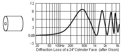 Diffraction Loss of a
                                        Cylinder