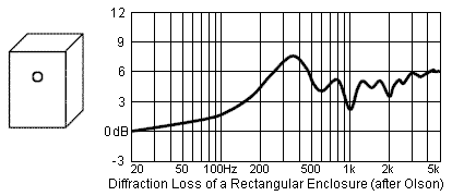 Diffraction Loss of a
                                        Rectangular Enclosure