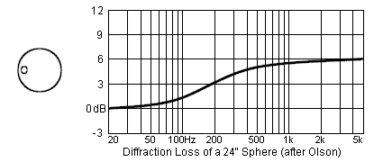 Diffraction Loss of a
                                        Sphere